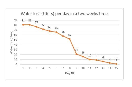 Vandtab (liter) Pr. Dag Over To Uger